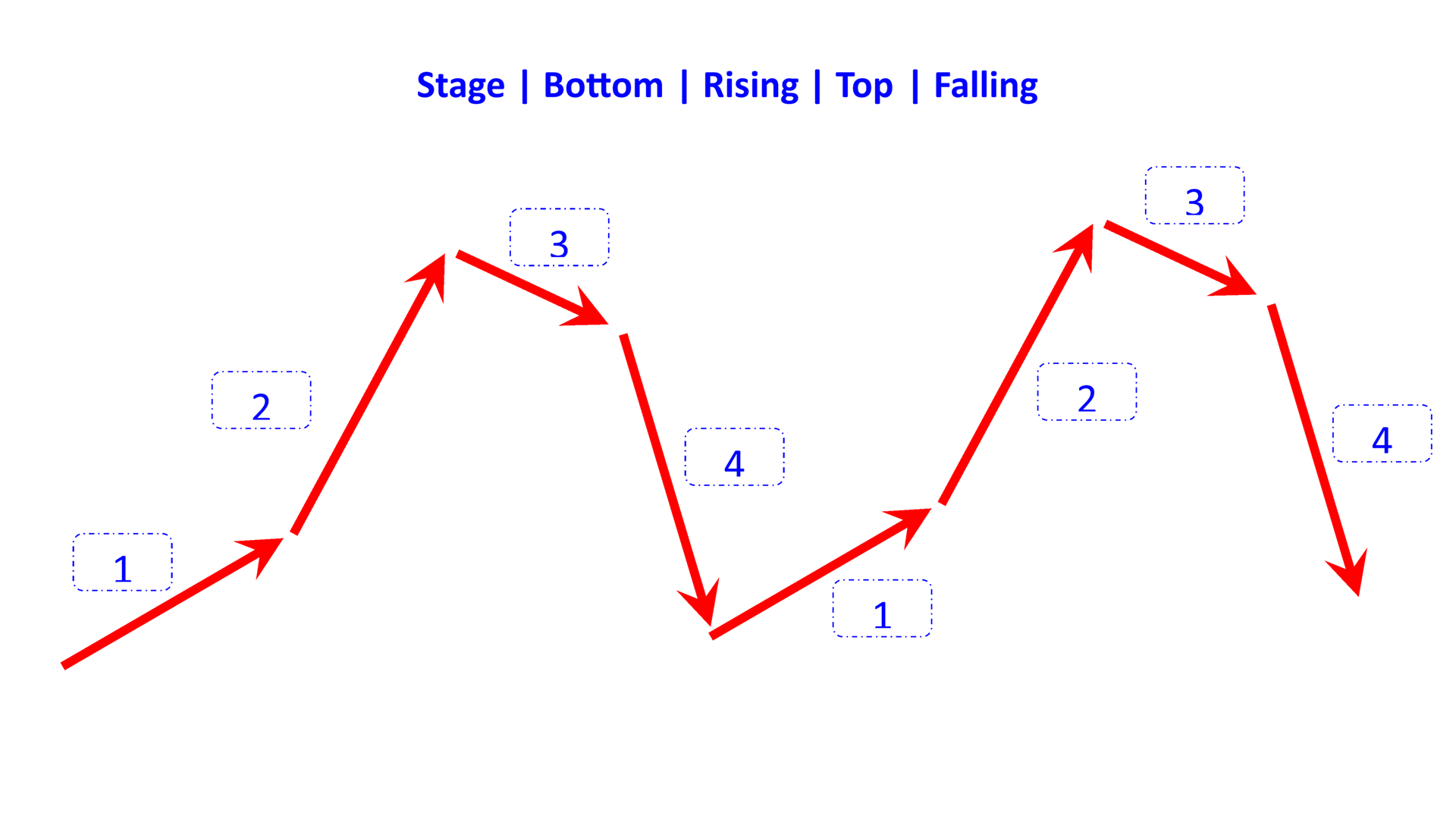 bottom stage rising stage top stage falling stage en
